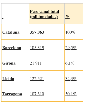 Sector avícola catalán estable 2024