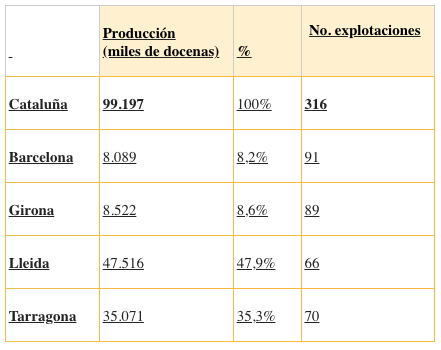 Sector avícola catalán estable 2024