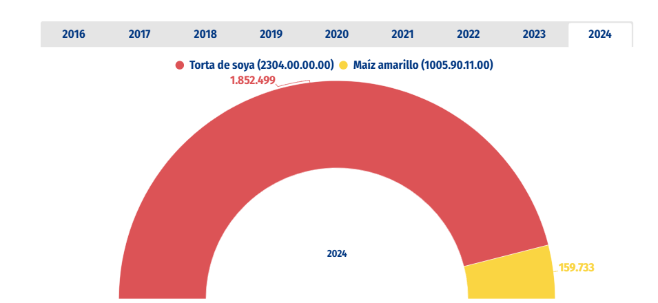 sector avícola de postura Ecuador