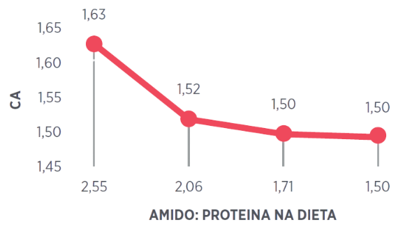 Gráfico 1: Relação entre amido:proteína e conversão alimentar em frangos de corte (Chrystal et al., 2020)
