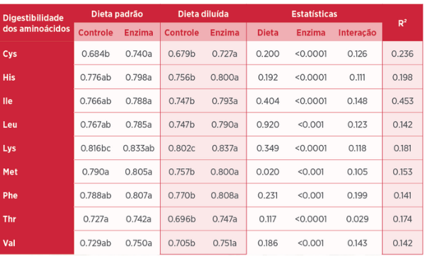 Tabela 1 - Efeito da enzima (Rovabio® Advance) e da dieta na digestibilidade ileal dos aminoácidos aos 26 dias¹¹ extraído de Cozannet et al. (2018).