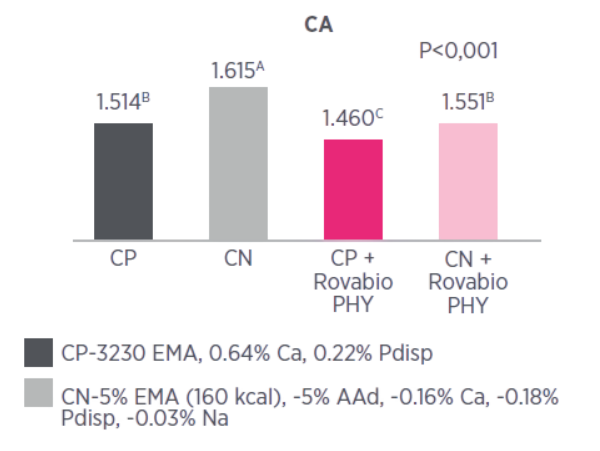 Gráfico 3- Efeito do uso de Rovabio Advance Phy na conversão alimentar de frango de corte aos 42 dias, com dietas de milho e soja (Godoy et al.,2022)