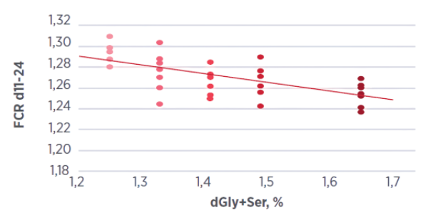 Gráfico 4 - Efeito do nível de Gly + Ser na CA em dieta de baixo teor de proteína (PB = 18%) na fase de crescimento de frangos de corte de 10 a 21 dias. (Dados internos da Adisseo)