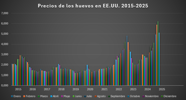 precios de los huevos en EEUU