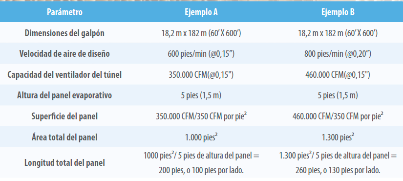 ¿Vale la pena instalar un panel evaporativo adicional en un galpón de pollos de engorde?