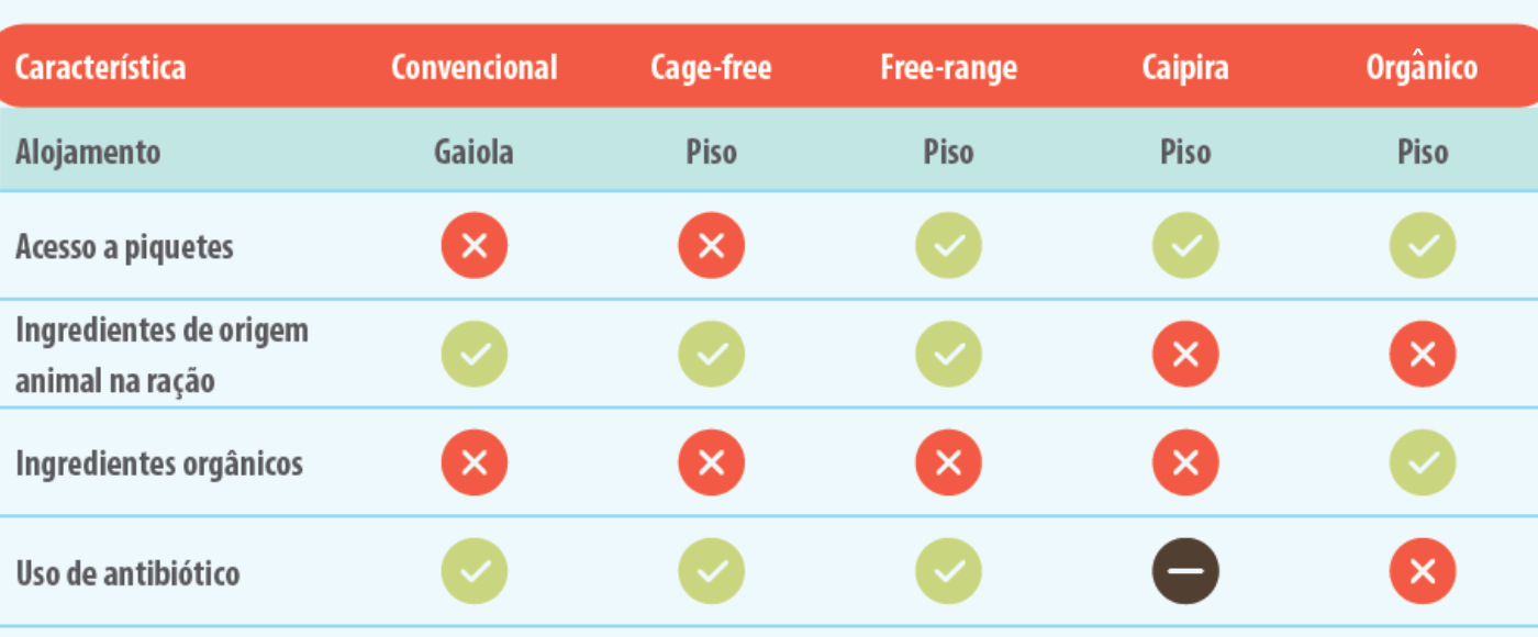 Figura 1 – Características dos sistemas de produção de ovos | *O antibiótico na produção de ovos caipira pode ser utilizado para tratamento.