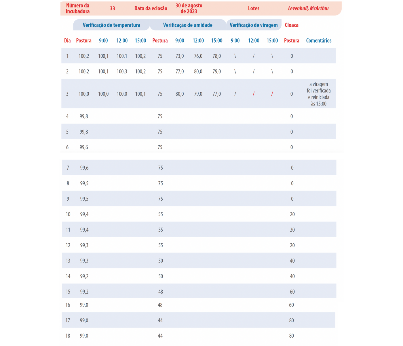 Tabela 1: Planilha de registro de amostra contendo um problema de viragem no dia 3.