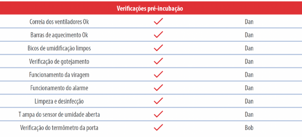 Tabela 1: Planilha de registro de amostra contendo um problema de viragem no dia 3.