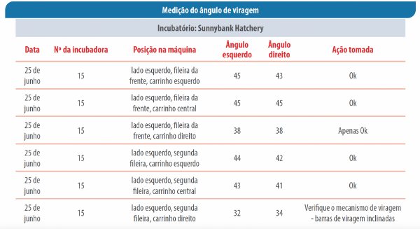 Tabela 2: Registro do ângulo de viragem.
