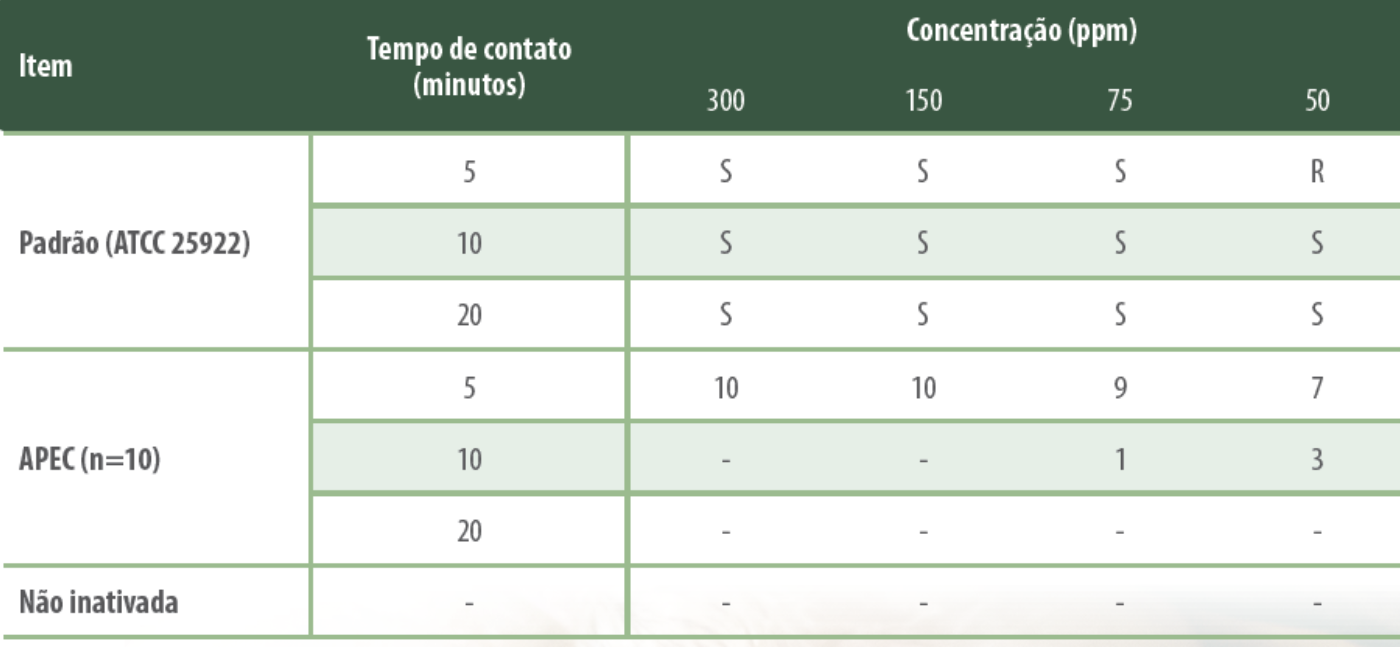 Tabela 2: Escherichia coli padrão e número de isolados Escherichia coli de alta patogenicidade -APEC (n = 10) inativados (sensíveis) pelo cloreto debenzalcónio em quatro concentrações e três tempos de contato, a temperatura de ±20°C