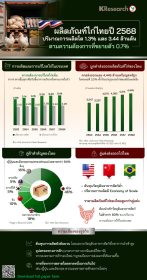“เนื้อไก่ไทย” ยังโตได้! ปี 68 จ่อผลิตแตะ 3.44 ล้านตัน – ส่งออกพุ่ง 4.4 พันล้านดอลลาร์