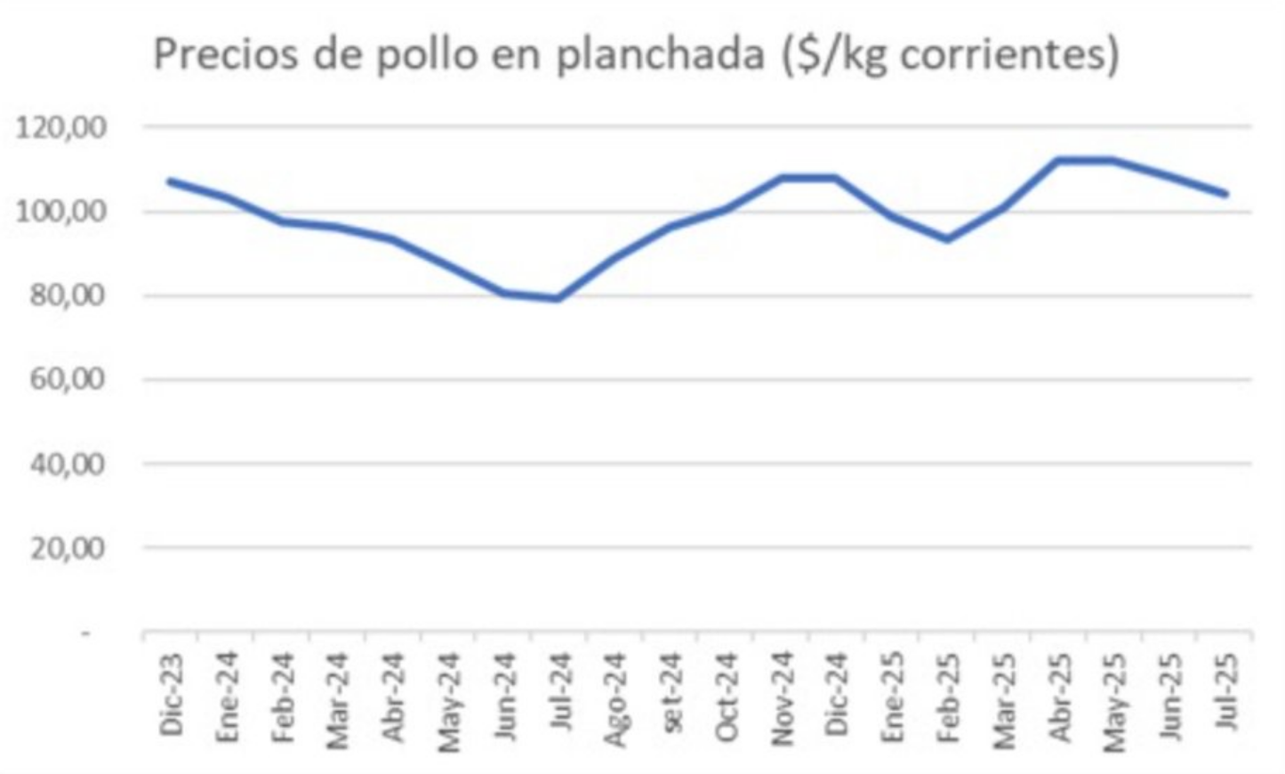 Uruguay: Intereses comerciales en debate por el precio del pollo