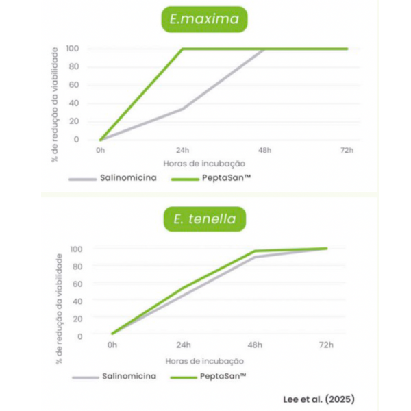 Figuras 1 e 2. Redução da viabilidade de esporozoítos de Eimerias na presença de PeptaSan™ in vitro