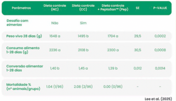 Tabela 1. Desempenho de Frangos alimentados com uma dieta comercial sem a inoculação de Eimerias (NC), uma dieta comercial com inoculação de Eimerias por via oral (CC) e uma dieta suplementada com PeptaSan™ com inocução de Eimerias (Pep).