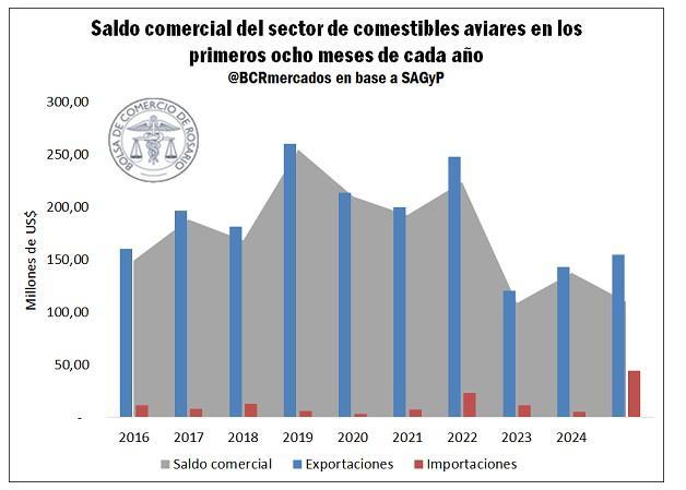 Carne Aviar Argentina 2025: Análisis Integral de Producción y Comercio Exterior