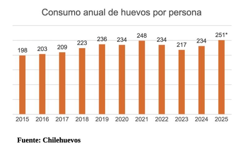 Chile consumo de huevo