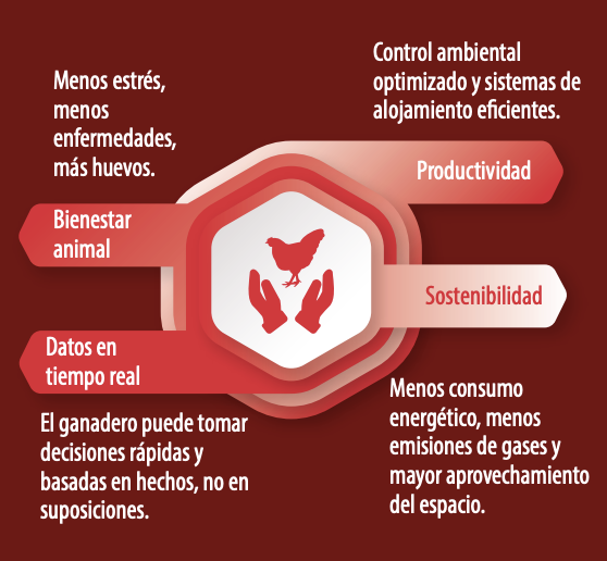 tecnología avícola