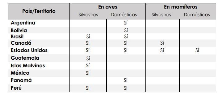 Tabla 1. Brotes de influenza aviar o detecciones en aves y mamíferos en la Región de las Américas en 2025, hasta el 14 de octubre del 2025.