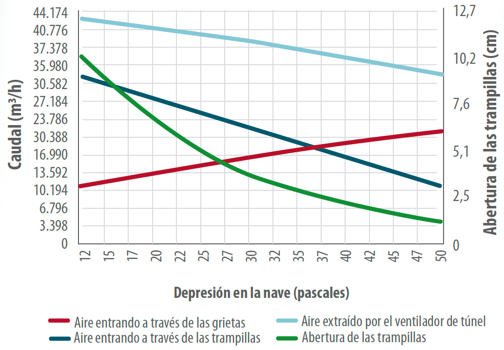 ventilación en naves avícolas