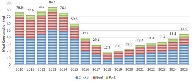 Dinámica productiva y comercial del mercado de carne de pollo en Venezuela