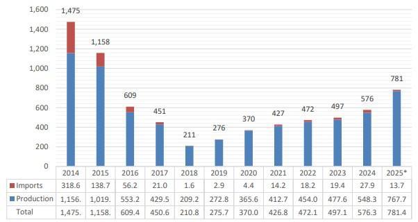 Dinámica productiva y comercial del mercado de carne de pollo en Venezuela