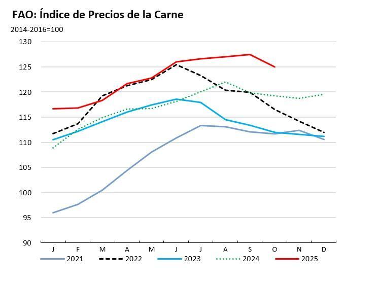 EVOLUCIÓN INDICE PRECIO DE LA CARNE: análisis carne de ave