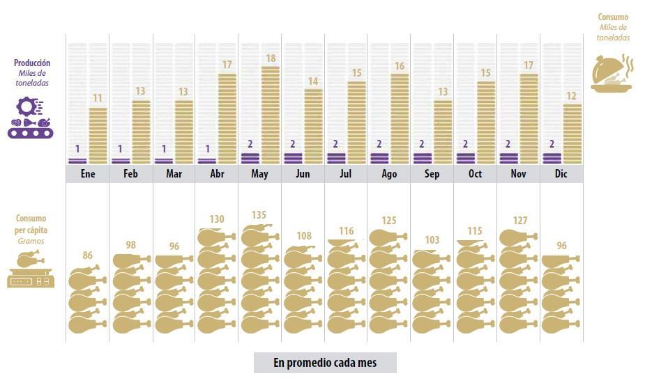 Crecimiento del Consumo de Pavo en México: Entre la Tradición Importada y la Demanda Nacional