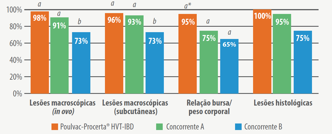Figura 1. Proteção da vacina HVT-IBD depois de um testeLetras diferentes acima das barras indicam que as diferenças encontradas foram estatisticamente significativas (p <0,05).