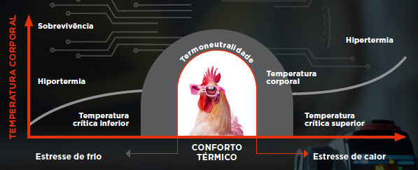 Figura 1- Representação esquemática de zona de termoneutralidade de animais homeotermos. Fonte: Hafez (1998), adaptado pelos autores.