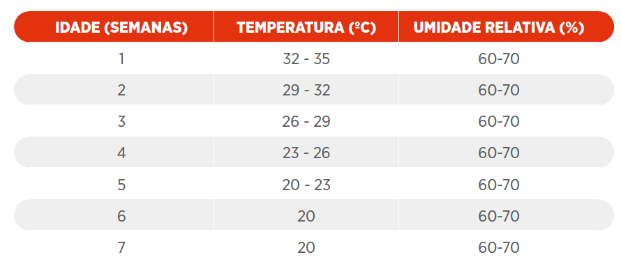 Tabela 1- Valores ideais de temperatura ambiente e de umidade do ar, em função da idade das aves