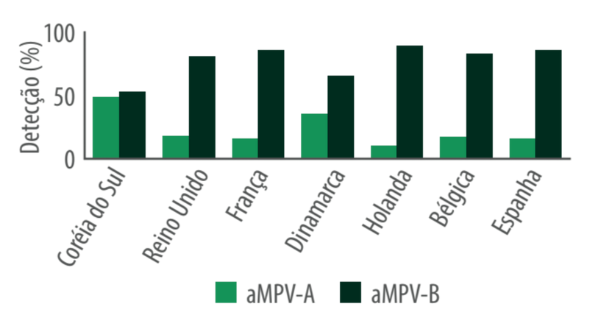 Figura 2. Prevalência de aMPV subtipos A e B em diferentes países