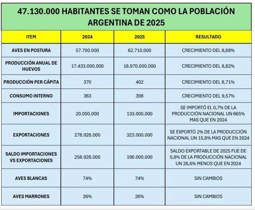 Diagnóstico del mercado de huevos en Argentina 2025: Logros, tensiones y propuestas