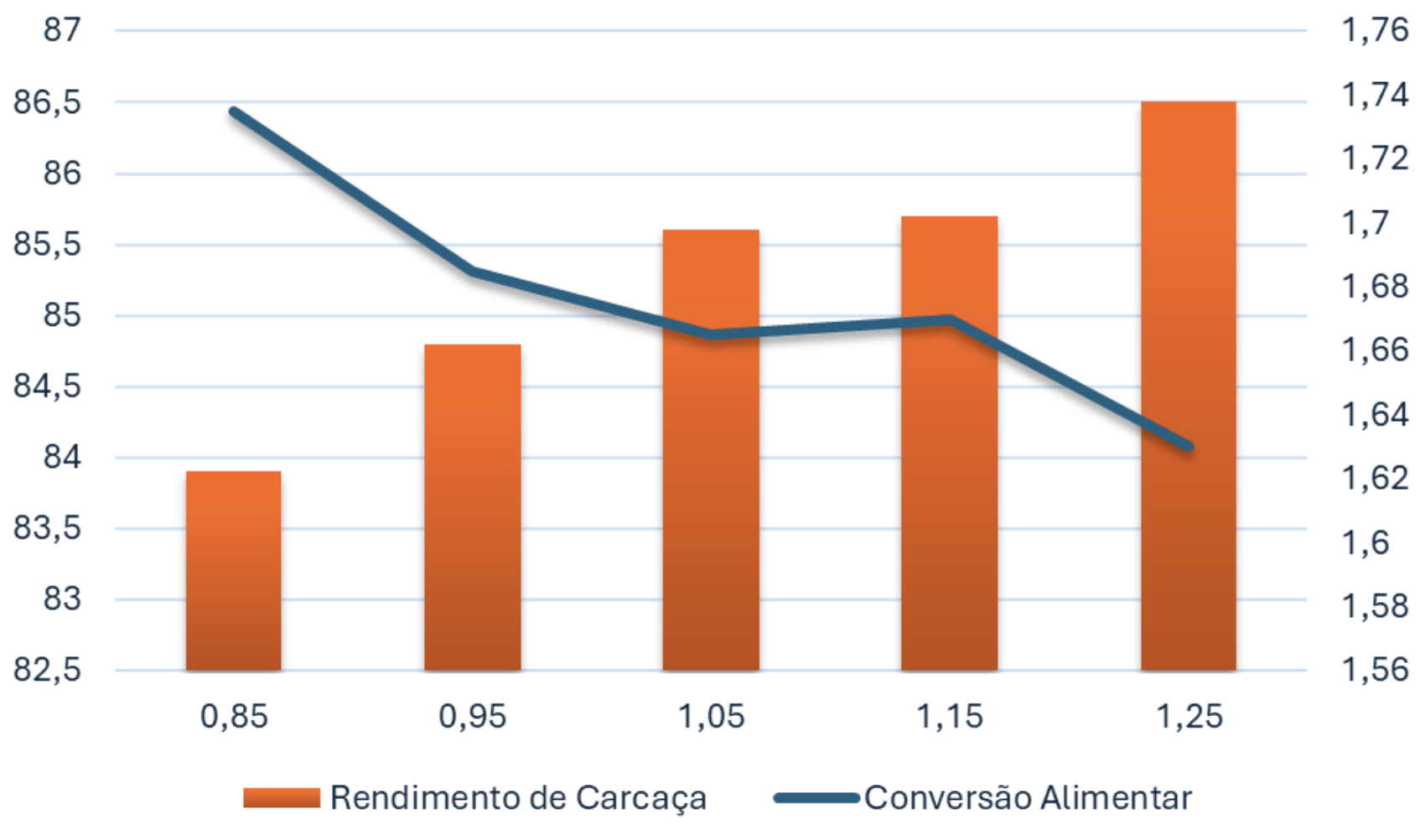 Figura 1. Efeito da arginina sobre o rendimento de carcaça e a conversão alimentar de frangos de corte criados sob condições de estresse térmico.