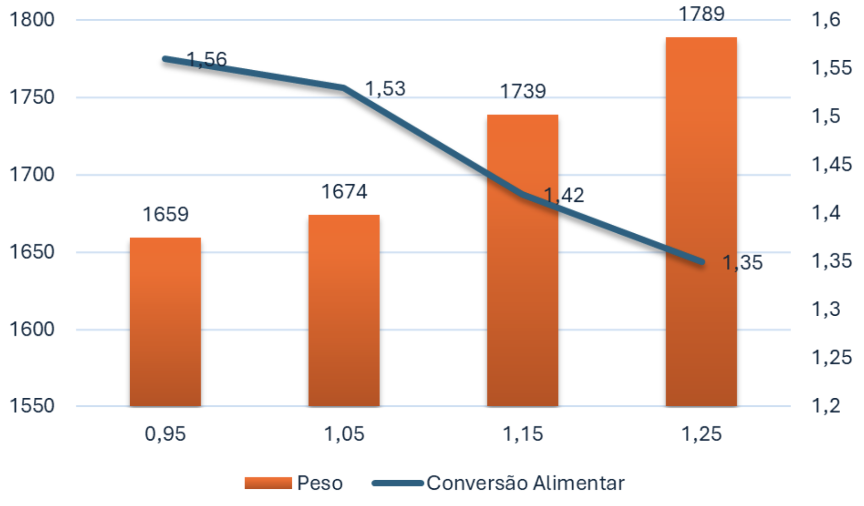 Figura 2. Efeito da arginina sobre o peso e a conversão alimentar de frangos de corte criados sob condições de estresse térmico.