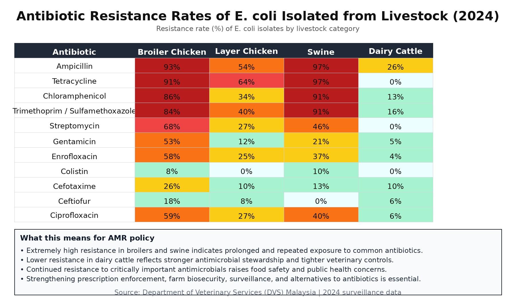 Malaysia warns of rising antibiotic resistance in livestock