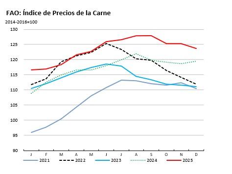 el Índice de Precios de la Carne de la FAO carne de ave