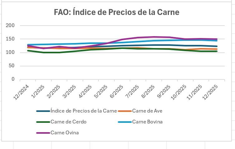 Precios de la carne en el mercado mundial: ¿Qué está pasando con la carne de ave?