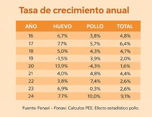 tasa crecimiento anual sector avícola en Colombia 2025