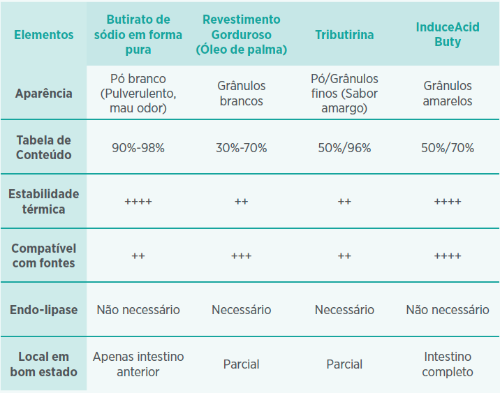Quadro 1. Comparação de Fontes de Butirato