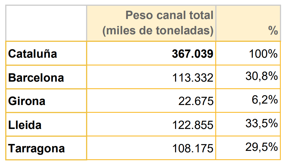 sector avícola catalán 2025