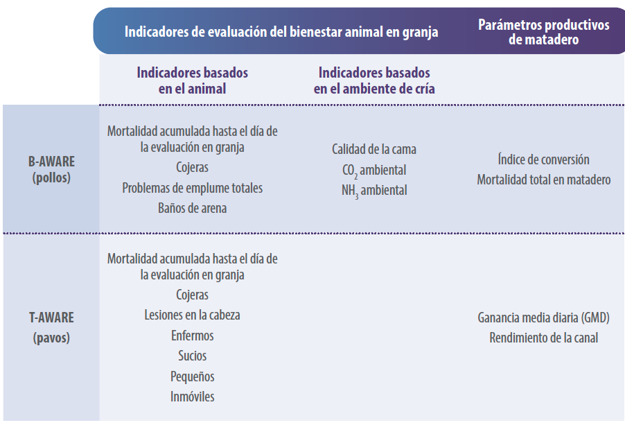 apps de bienestar animal en avicultura