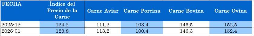 ÍNDICE PRECIO DE LA CARNE POR ESPECIE FAO - CARNE AVIAR