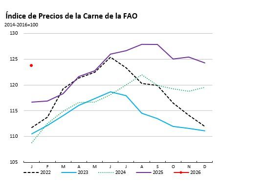 indice de precios de la carne FAO enero 2026