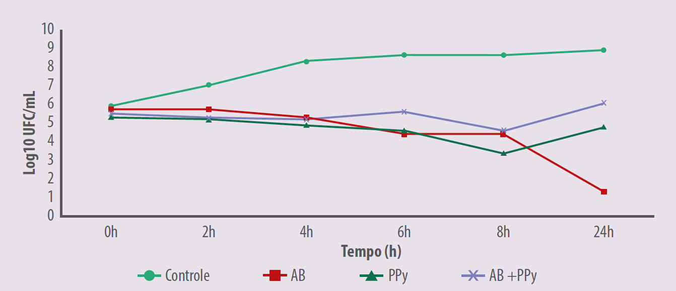 SalmonellaCada ponto representa a média de contagem (UFC/mL). Doses: AB = 4.000 µg/mL, PPy = 1.000 µg/mL, AB + PPy AB = 1.000 µg/mL + PPy = 250 µg/mL.