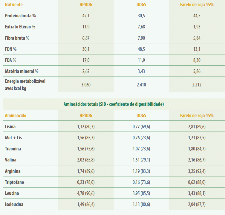 Tabela 1. Comparação nutricional entre ingredientes (Tabelas Brasileiras 2024)