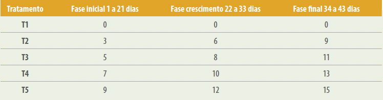 Tabela 2. Níveis de inclusão de HPDDG nas dietas %