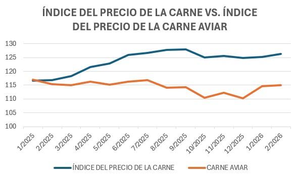 INDICE DEL PRECIO DE LA CARNE 