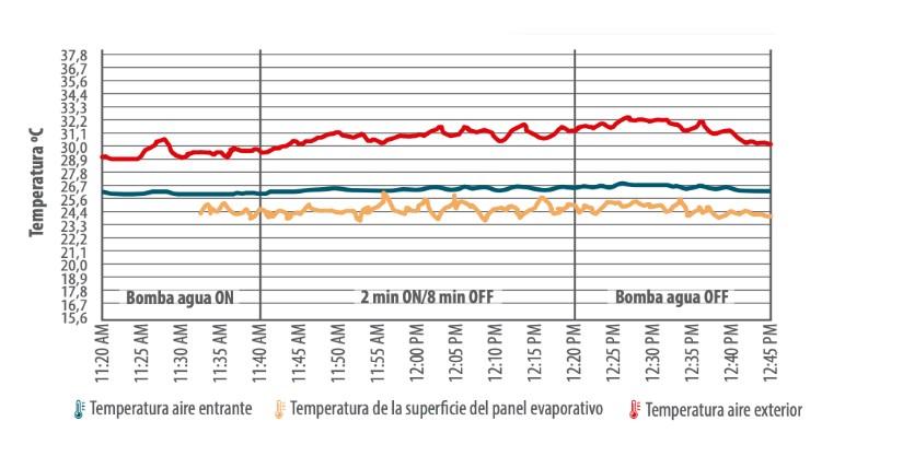 Temporización de los paneles de enfriamiento evaporativo