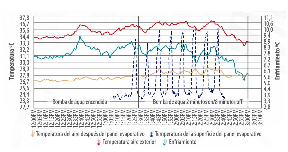 Temporización de los paneles de enfriamiento evaporativo