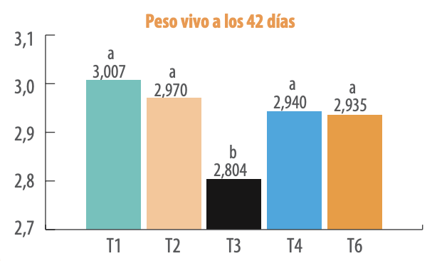 Grafico Peso vivo a los 42 dias